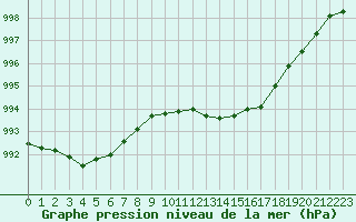 Courbe de la pression atmosphrique pour Saint-Paul-lez-Durance (13)