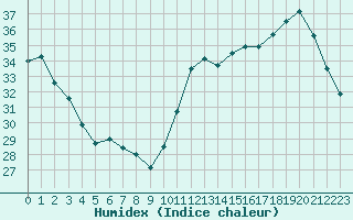 Courbe de l'humidex pour Cabestany (66)