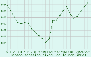 Courbe de la pression atmosphrique pour Tarbes (65)