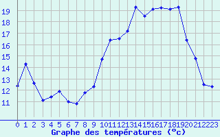 Courbe de tempratures pour Cazaux (33)