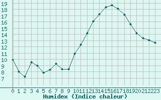 Courbe de l'humidex pour Lyon - Bron (69)