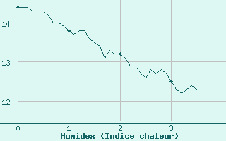 Courbe de l'humidex pour Savens (82)