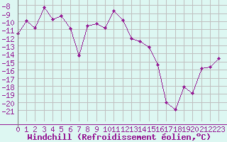 Courbe du refroidissement olien pour Bellecte - Nivose (73)