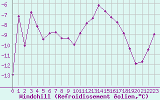 Courbe du refroidissement olien pour Grenoble/St-Etienne-St-Geoirs (38)