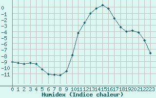 Courbe de l'humidex pour Nancy - Essey (54)