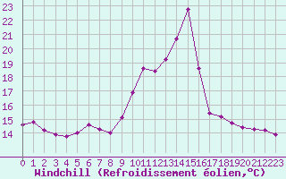 Courbe du refroidissement olien pour Sallanches (74)