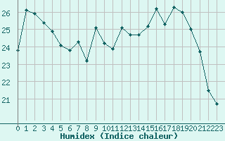 Courbe de l'humidex pour Rochefort Saint-Agnant (17)