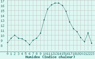 Courbe de l'humidex pour Istres (13)