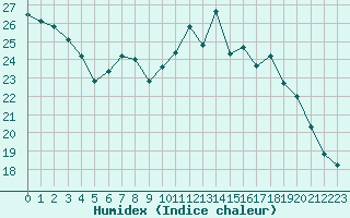 Courbe de l'humidex pour Dax (40)