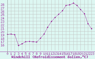 Courbe du refroidissement olien pour Bergerac (24)