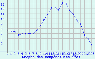 Courbe de tempratures pour Saint-Amans (48)