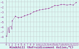 Courbe du refroidissement olien pour Chteaudun (28)