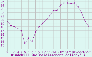 Courbe du refroidissement olien pour Rodez (12)