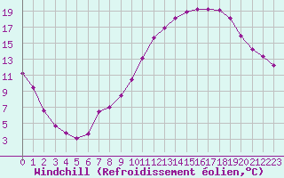 Courbe du refroidissement olien pour Beaucroissant (38)