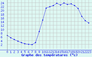 Courbe de tempratures pour Voinmont (54)