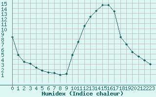 Courbe de l'humidex pour Muret (31)