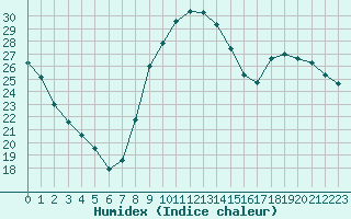 Courbe de l'humidex pour Rodez (12)