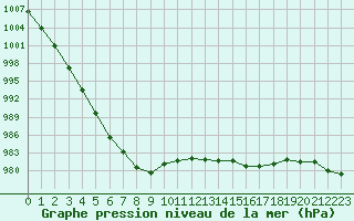 Courbe de la pression atmosphrique pour Bellengreville (14)