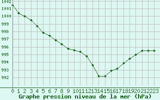 Courbe de la pression atmosphrique pour Rochegude (26)