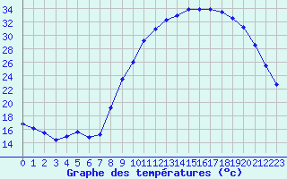 Courbe de tempratures pour Gros-Rderching (57)