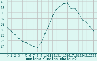 Courbe de l'humidex pour Castellbell i el Vilar (Esp)