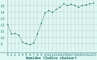 Courbe de l'humidex pour Pointe de Chemoulin (44)