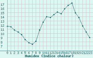 Courbe de l'humidex pour Auxerre-Perrigny (89)