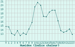 Courbe de l'humidex pour Porquerolles (83)