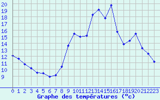 Courbe de tempratures pour Mende - Chabrits (48)