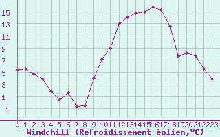 Courbe du refroidissement olien pour Orlans (45)
