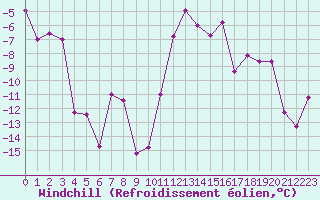 Courbe du refroidissement olien pour Maupas - Nivose (31)