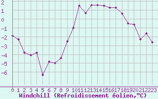 Courbe du refroidissement olien pour Embrun (05)