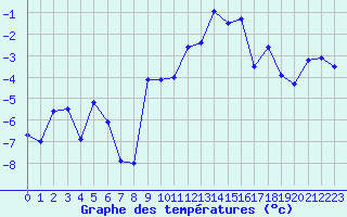 Courbe de tempratures pour Maupas - Nivose (31)