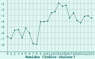 Courbe de l'humidex pour Maupas - Nivose (31)