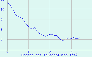 Courbe de tempratures pour Longuyon (54)