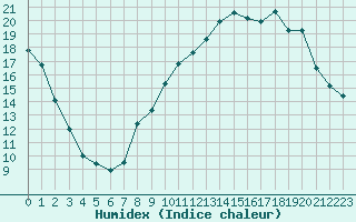 Courbe de l'humidex pour Nmes - Garons (30)