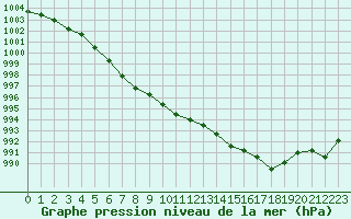 Courbe de la pression atmosphrique pour Le Luc - Cannet des Maures (83)