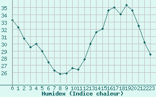 Courbe de l'humidex pour Albi (81)