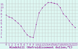 Courbe du refroidissement olien pour Amur (79)