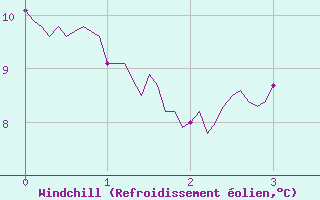 Courbe du refroidissement olien pour Belcaire (11)