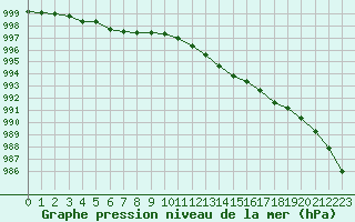 Courbe de la pression atmosphrique pour Saint-Brevin (44)