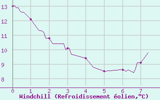 Courbe du refroidissement olien pour Rosans (05)