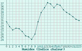 Courbe de l'humidex pour Agde (34)