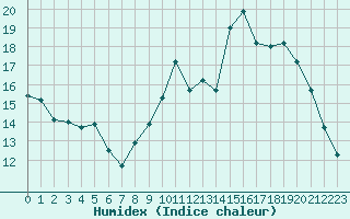 Courbe de l'humidex pour Laval (53)