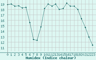 Courbe de l'humidex pour Ruffiac (47)