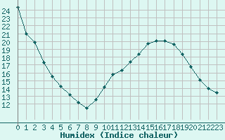 Courbe de l'humidex pour Brive-Laroche (19)