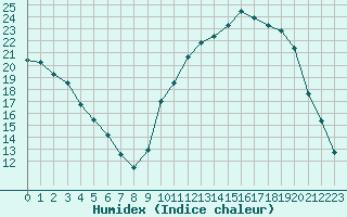 Courbe de l'humidex pour Lussat (23)