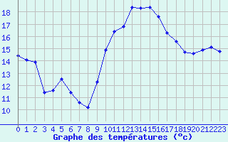 Courbe de tempratures pour Les Pennes-Mirabeau (13)