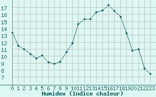 Courbe de l'humidex pour Ambrieu (01)