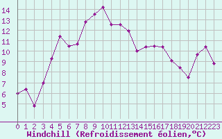Courbe du refroidissement olien pour Vars - Col de Jaffueil (05)